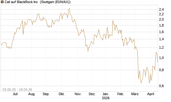 Call auf BlackRock Inc [J.P. Morgan Structured Products B.V.] Chart