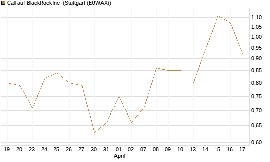 Call auf BlackRock Inc [J.P. Morgan Structured Products B.V.] Chart