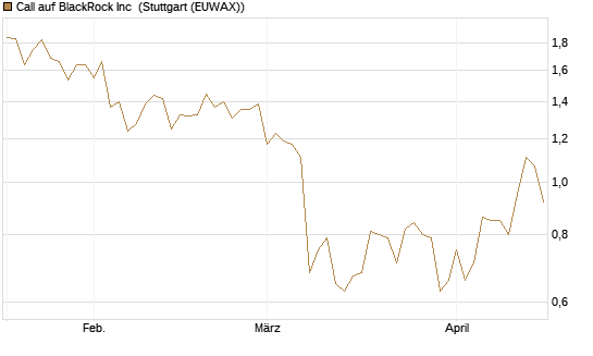Call auf BlackRock Inc [J.P. Morgan Structured Products B.V.] Chart