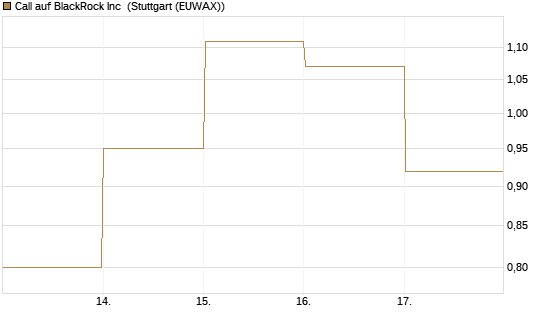 Call auf BlackRock Inc [J.P. Morgan Structured Products B.V.] Chart