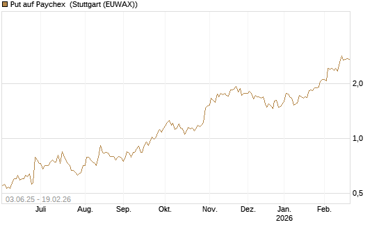 Put auf Paychex [J.P. Morgan Structured Products B.V.] Chart