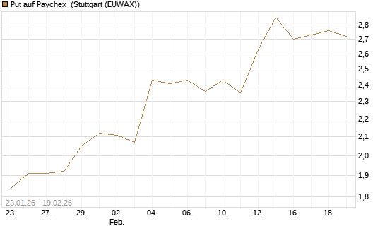 Put auf Paychex [J.P. Morgan Structured Products B.V.] Chart