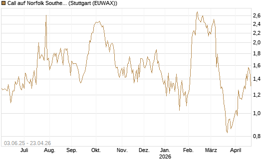 Call auf Norfolk Southern [J.P. Morgan Structured Products B.V.] Chart