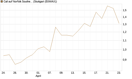 Call auf Norfolk Southern [J.P. Morgan Structured Products B.V.] Chart