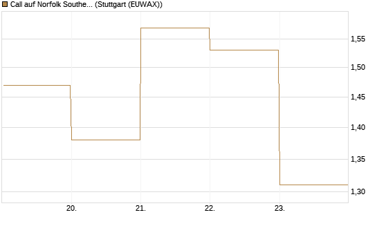 Call auf Norfolk Southern [J.P. Morgan Structured Products B.V.] Chart