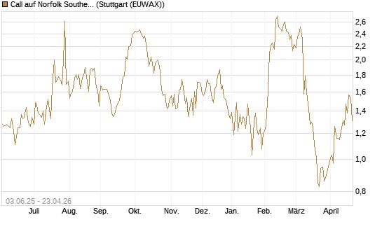 Call auf Norfolk Southern [J.P. Morgan Structured Products B.V.] Chart
