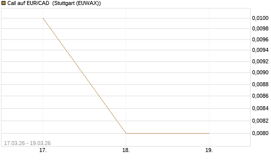 Call auf EUR/CAD [Société Générale Effekten GmbH] Chart