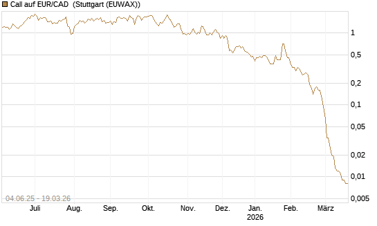 Call auf EUR/CAD [Société Générale Effekten GmbH] Chart