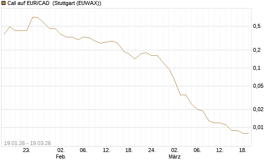 Call auf EUR/CAD [Société Générale Effekten GmbH] Chart