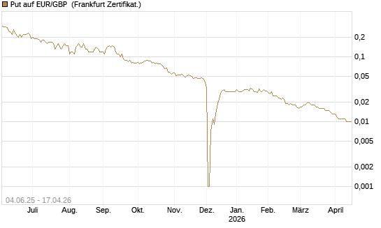Put auf EUR/GBP [Société Générale Effekten GmbH] Chart