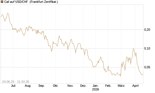 Call auf USD/CHF [Société Générale Effekten GmbH] Chart