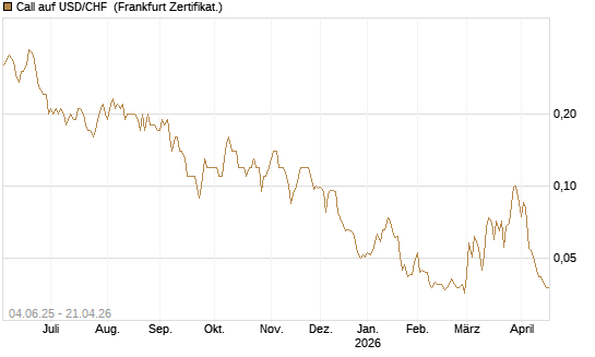 Call auf USD/CHF [Société Générale Effekten GmbH] Chart