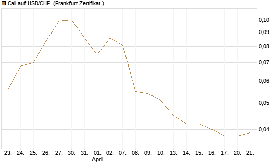 Call auf USD/CHF [Société Générale Effekten GmbH] Chart