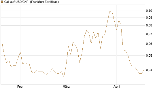 Call auf USD/CHF [Société Générale Effekten GmbH] Chart