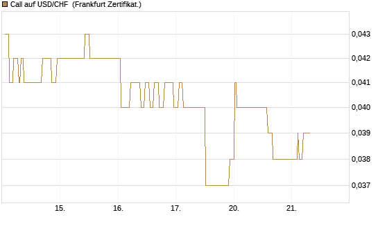 Call auf USD/CHF [Société Générale Effekten GmbH] Chart
