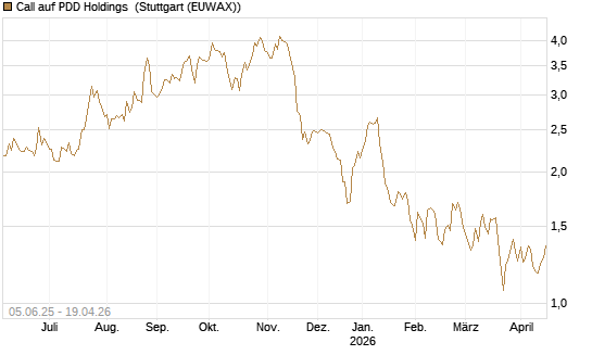 Call auf PDD Holdings [J.P. Morgan Structured Products B.V.] Chart