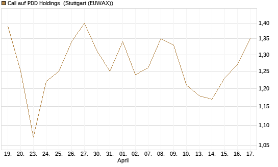 Call auf PDD Holdings [J.P. Morgan Structured Products B.V.] Chart