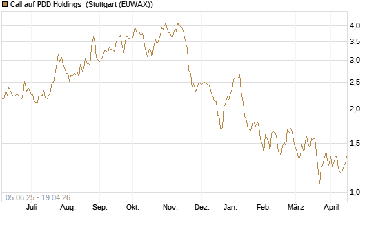 Call auf PDD Holdings [J.P. Morgan Structured Products B.V.] Chart