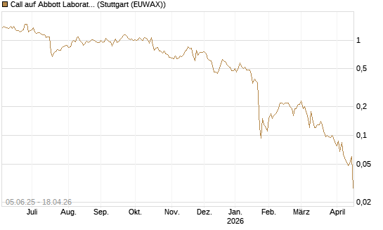 Call auf Abbott Laboratories [J.P. Morgan Structured Products B.V.] Chart