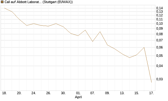Call auf Abbott Laboratories [J.P. Morgan Structured Products B.V.] Chart