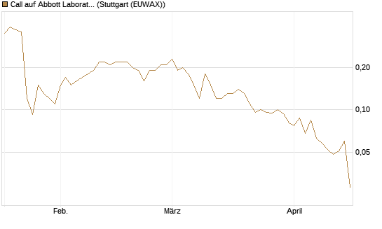 Call auf Abbott Laboratories [J.P. Morgan Structured Products B.V.] Chart