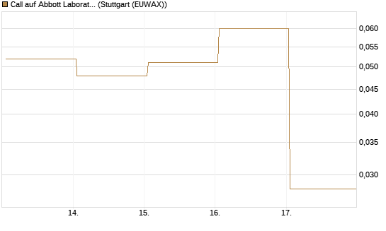 Call auf Abbott Laboratories [J.P. Morgan Structured Products B.V.] Chart