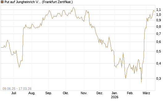 Put auf Jungheinrich Vz [Société Générale Effekten GmbH] Chart