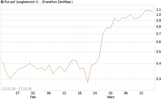 Put auf Jungheinrich Vz [Société Générale Effekten GmbH] Chart