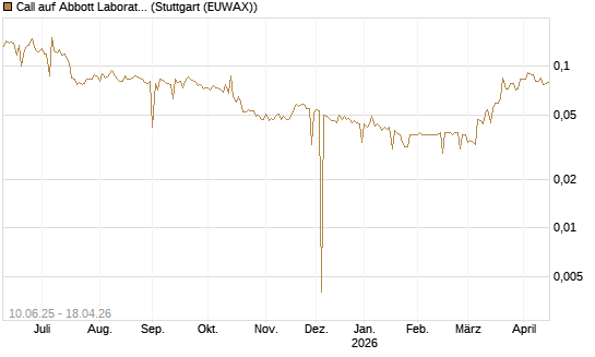 Call auf Abbott Laboratories [Morgan Stanley & Co. Int. plc] Chart