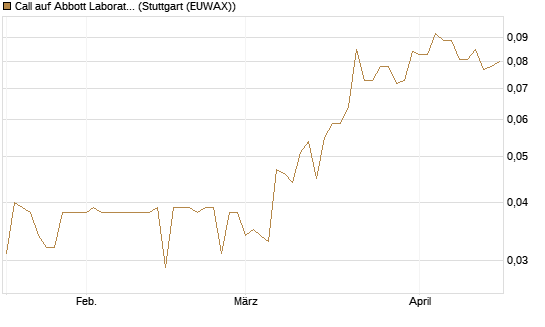 Call auf Abbott Laboratories [Morgan Stanley & Co. Int. plc] Chart