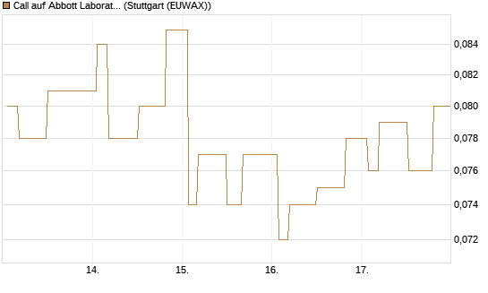 Call auf Abbott Laboratories [Morgan Stanley & Co. Int. plc] Chart