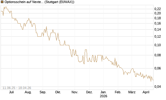 Optionsschein auf Nextera Energy [Goldman Sachs Bank Europe SE] Chart