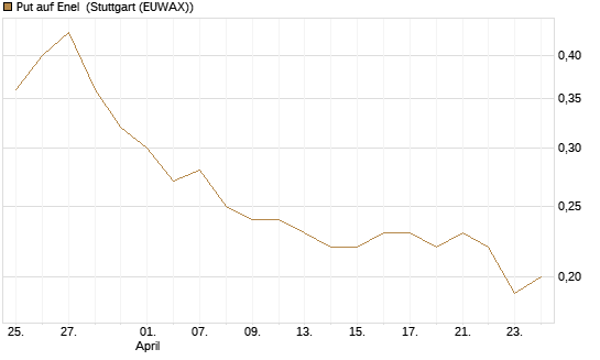Put auf Enel [UniCredit Bank GmbH] Chart