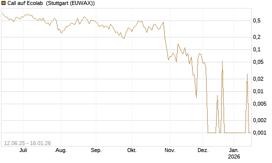 Call auf Ecolab [Vontobel] Chart