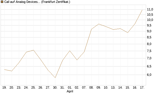 Call auf Analog Devices [UBS AG (London)] Chart