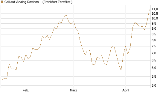 Call auf Analog Devices [UBS AG (London)] Chart