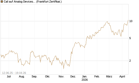 Call auf Analog Devices [UBS AG (London)] Chart