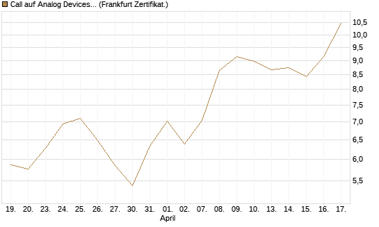 Call auf Analog Devices [UBS AG (London)] Chart