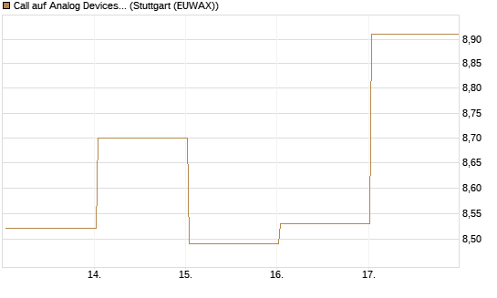 Call auf Analog Devices [UBS AG (London)] Chart