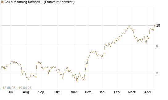 Call auf Analog Devices [UBS AG (London)] Chart