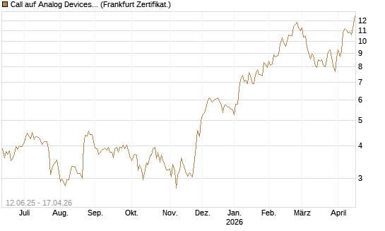 Call auf Analog Devices [UBS AG (London)] Chart