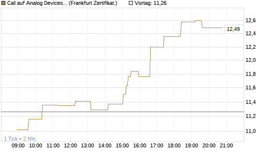 Call auf Analog Devices [UBS AG (London)] Chart