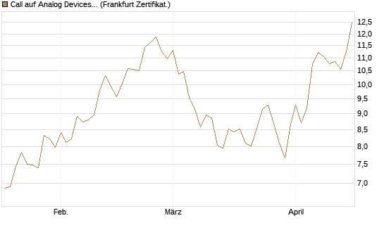 Call auf Analog Devices [UBS AG (London)] Chart