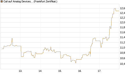 Call auf Analog Devices [UBS AG (London)] Chart