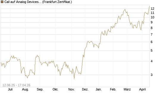 Call auf Analog Devices [UBS AG (London)] Chart