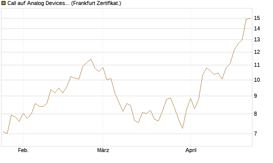 Call auf Analog Devices [UBS AG (London)] Chart