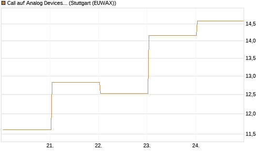 Call auf Analog Devices [UBS AG (London)] Chart