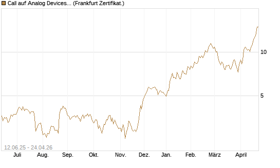 Call auf Analog Devices [UBS AG (London)] Chart