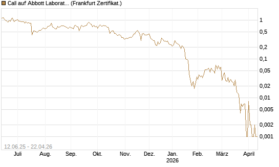 Call auf Abbott Laboratories [UBS AG (London)] Chart