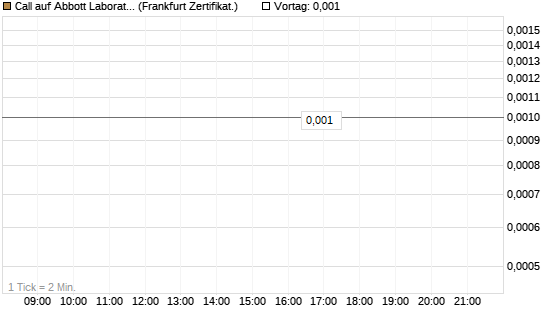 Call auf Abbott Laboratories [UBS AG (London)] Chart
